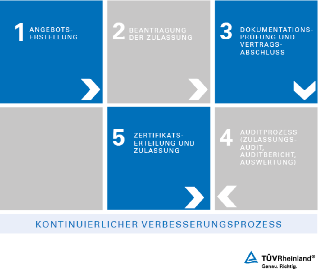 Ablauf der AZAV Zertifizierung