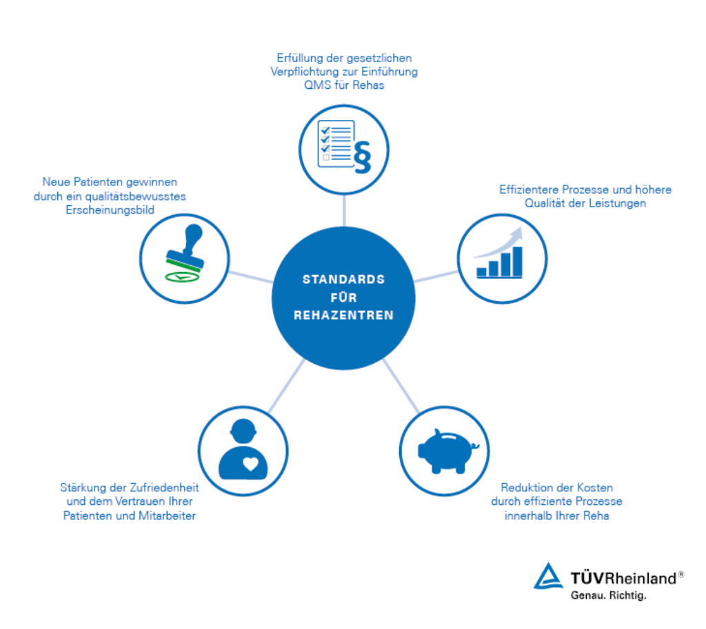 QMS für Rehas