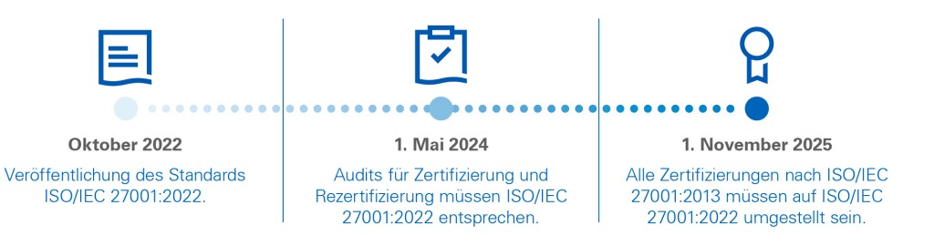 Timeline der ISO/IEC 27001:2022