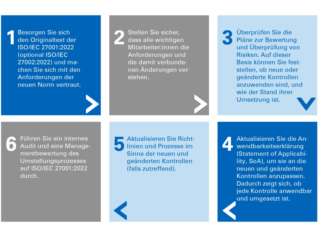 Die Umstellung auf ISO/IEC 27001:2022
