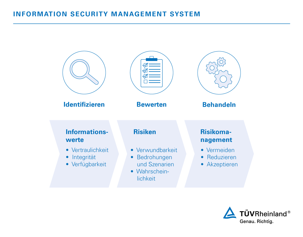 Identifikation, Bewertung und Behandlung Ihres Informationssicherheitsmanagements Information Security Management System