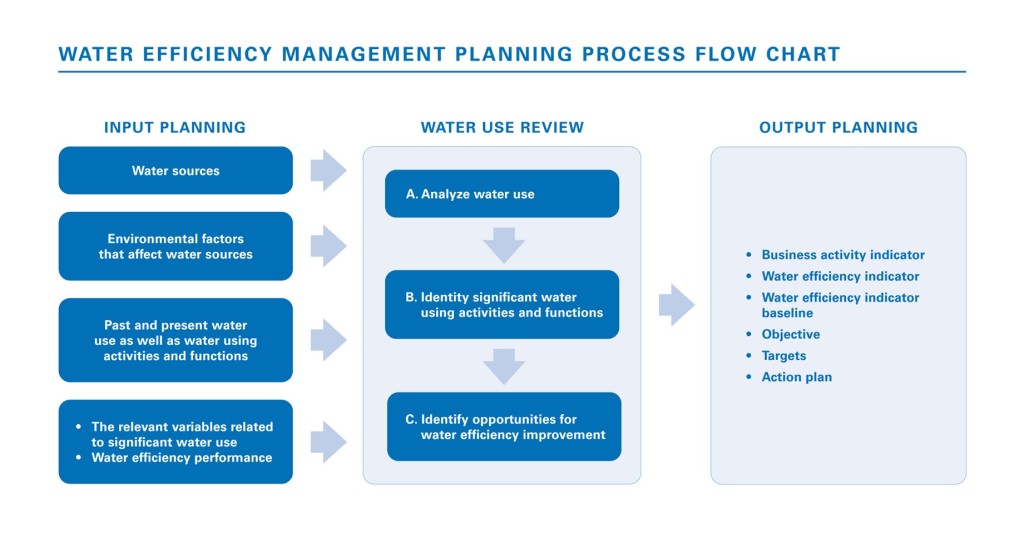 Ablaufdiagramm für die Planung des Wassereffizienzmanagements