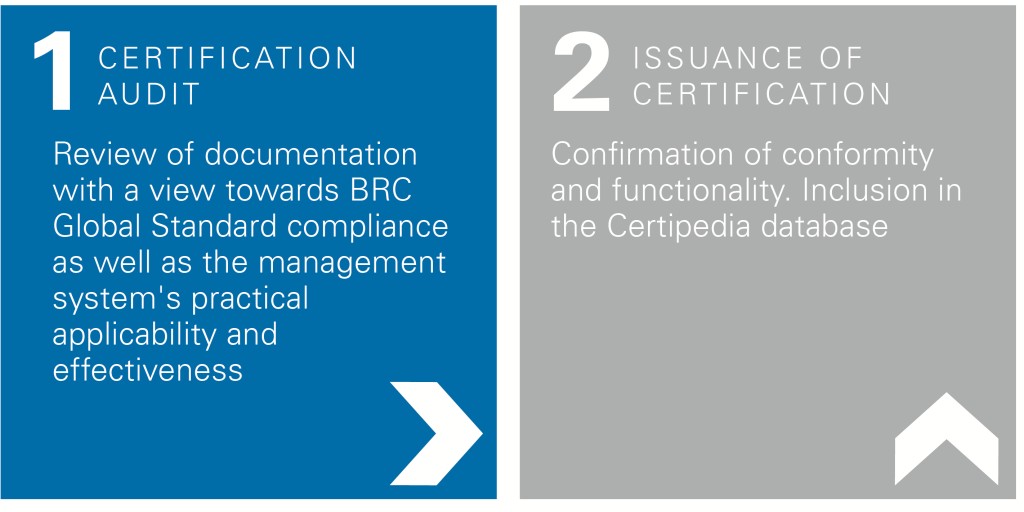 Zertifizierte Lebensmittelsicherheit nach BRC – TÜV Rheinland