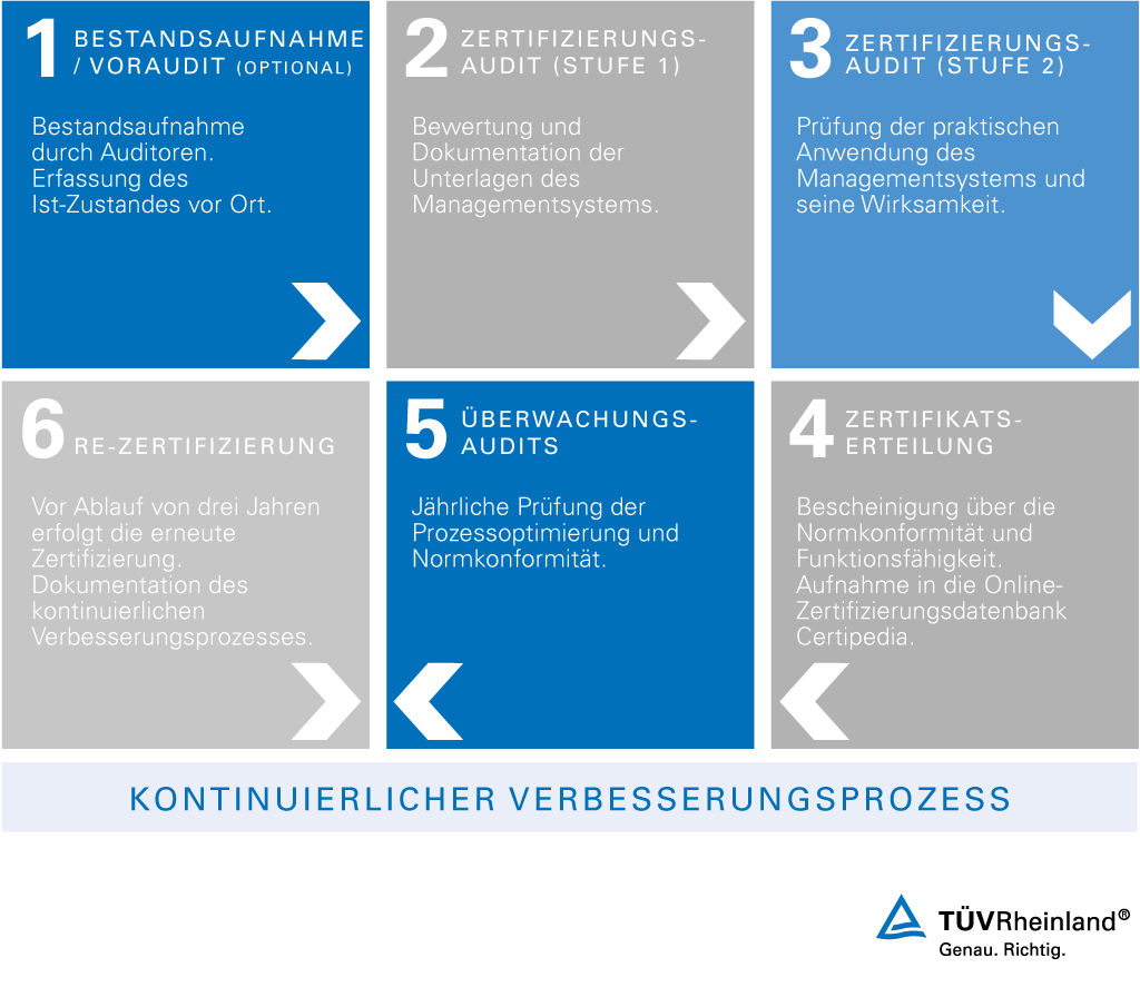 Zertifizierungsaudit gemäß ISO 27001 Informationssicherheit
