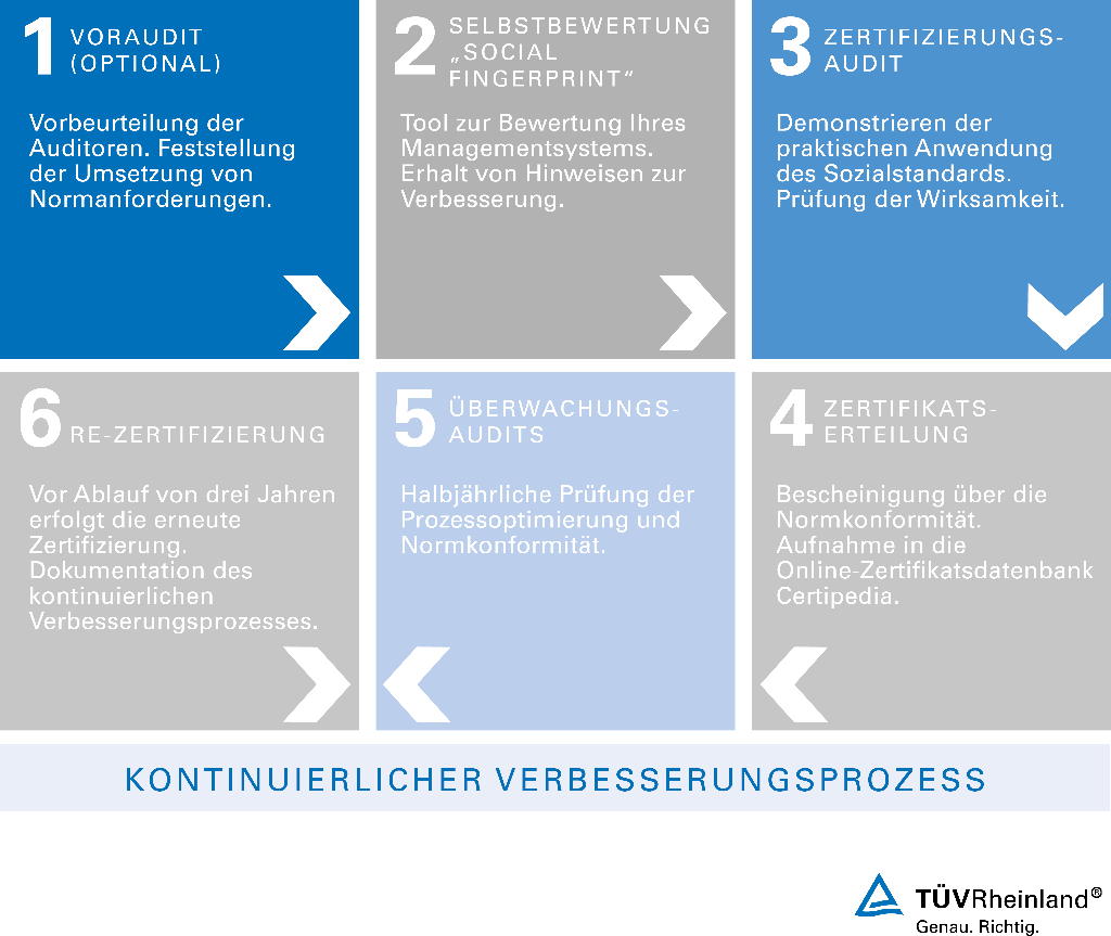 Zertifizierungsprozess SA8000-Zertifizierung