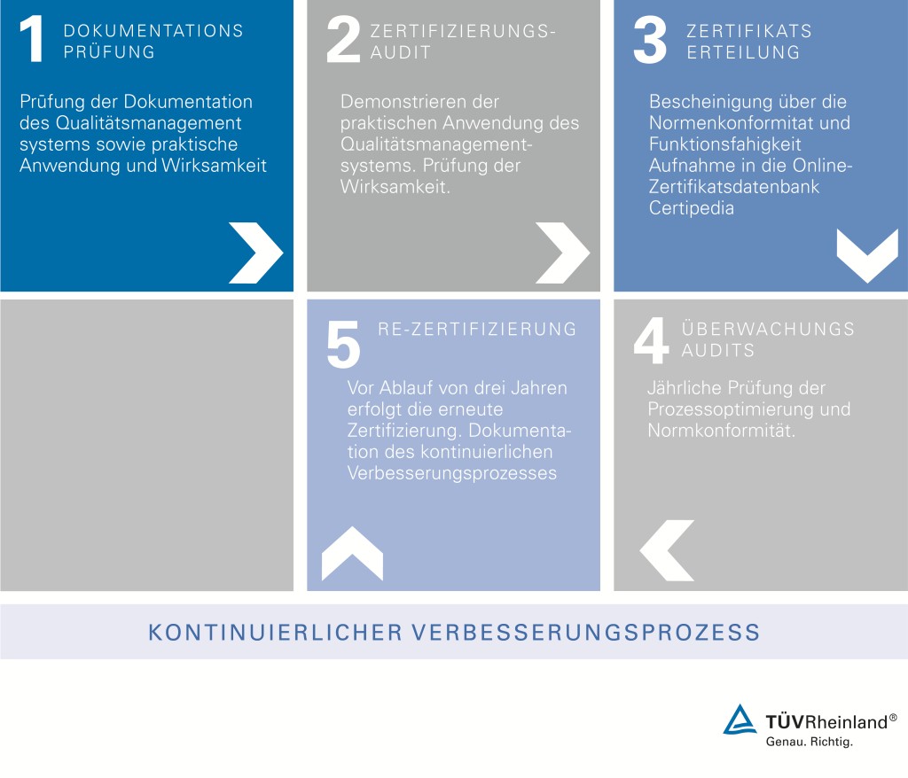 VDA Zertifizierung VDA 6.1, VDA 6.2 und VDA 6.4 für die Automobilindustrie
