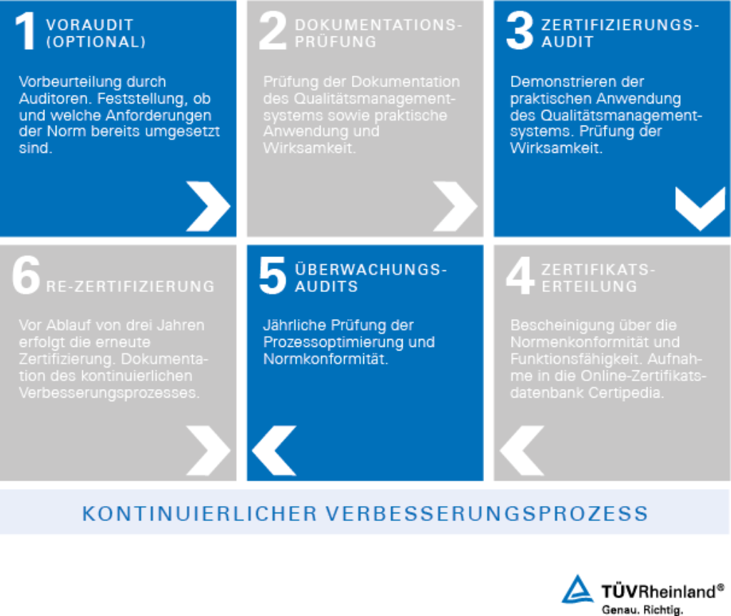 VDA Zertifizierung VDA 6.1, VDA 6.2 und VDA 6.4 für die Automobilindustrie