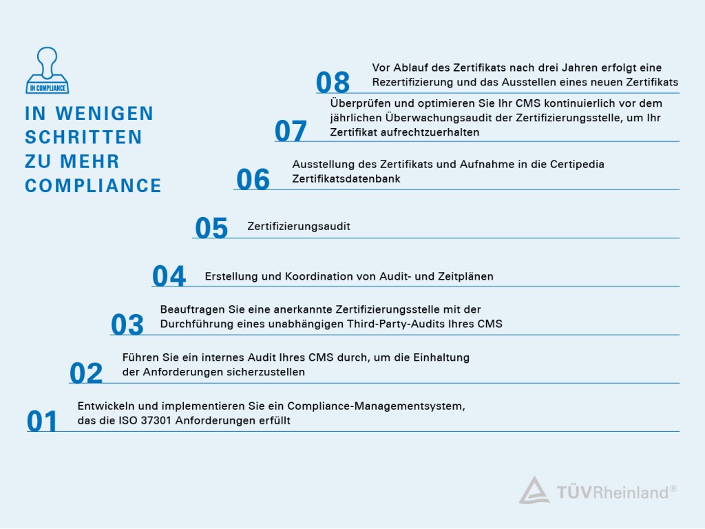 8 Schritte zu mehr Compliance
