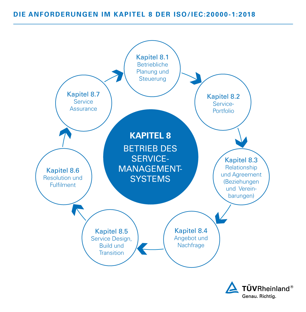 Zu den Kapiteln der Norm ISO/IEC 20000 Kapitel Norm ISO 20000-1:2018, Kapitel 8 von Betrieblicher Planung bis Service Assurance – TÜV Rheinland