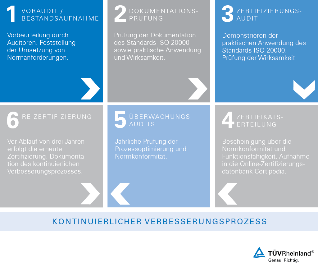 ISO 20000 – TÜV Rheinland
