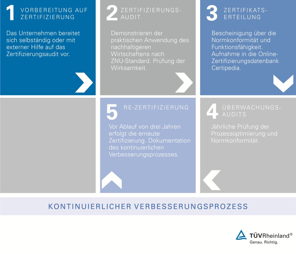 ZNU-Standard Nachhaltiger Wirtschaften Food mit TÜV Rheinland
