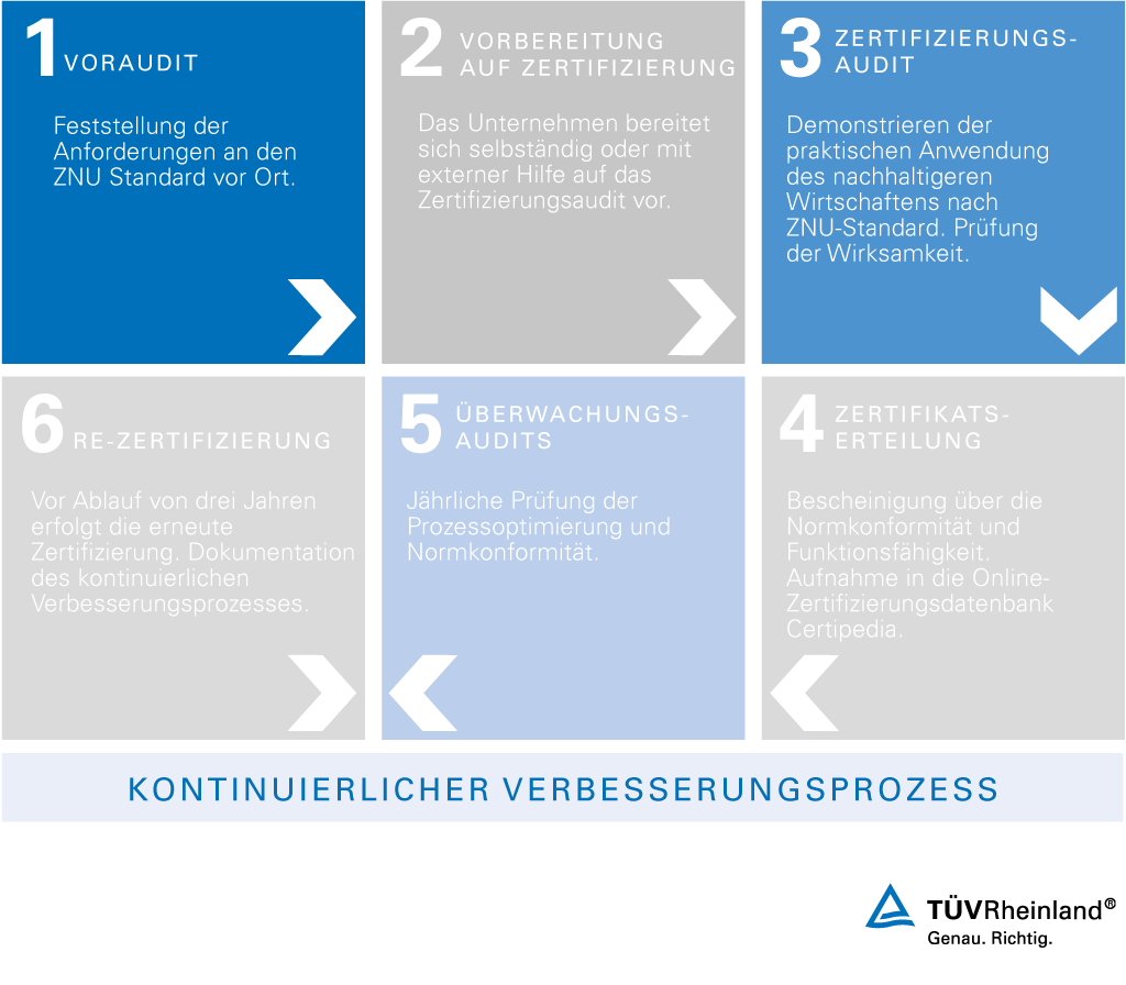 ZNU-Standard Nachhaltiger Wirtschaften Food mit TÜV Rheinland