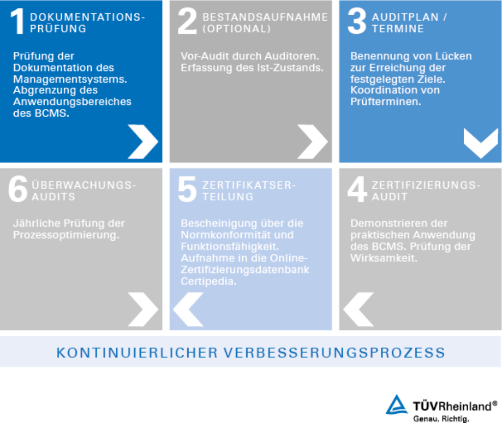 Business Continuity Management (BCM)