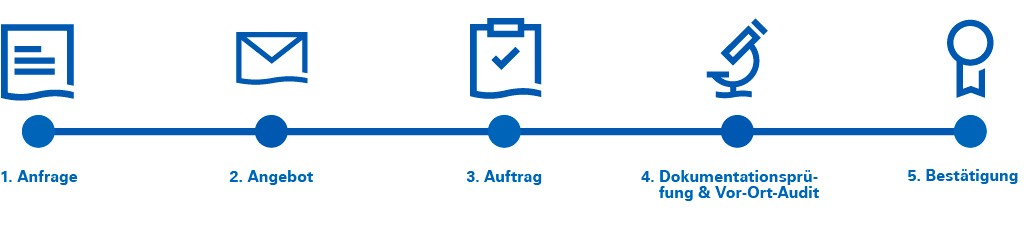 In fünf Schritten zur Bestätigung Ihrer Eigenerklärung