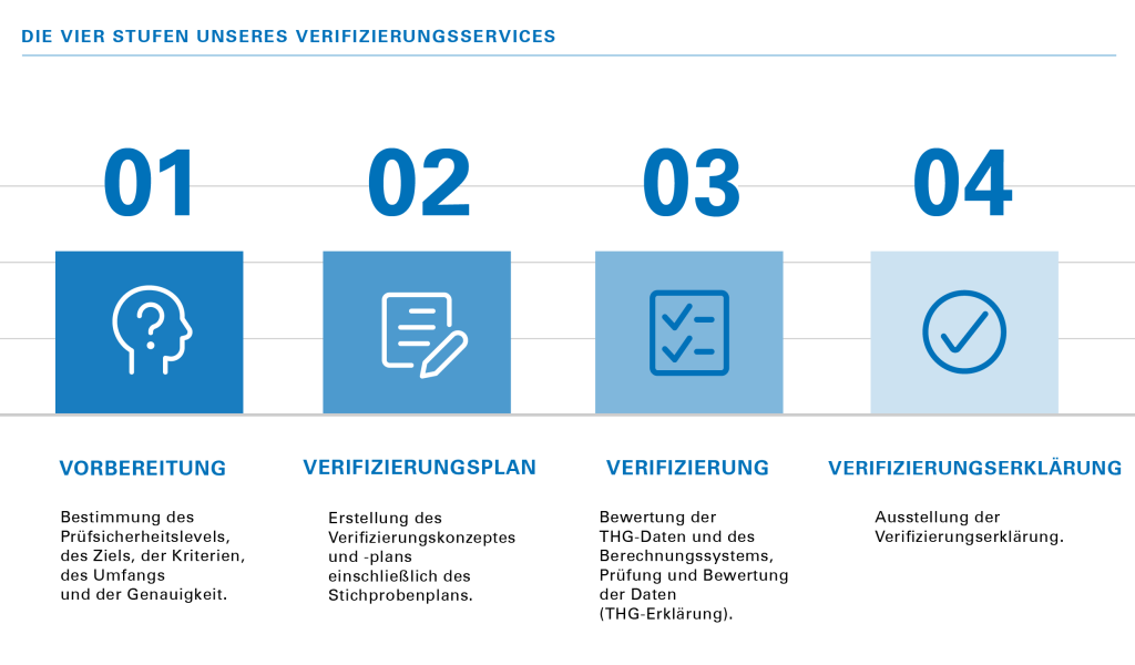 Das Verifizieren des Corporate Carbon Footprints von TÜV Rheinland erfolgt gemäß ISO 14064-3 und besteht aus vier Stufen.